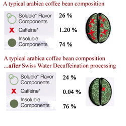 Mexican Decaf, Medium Roast, Organic/Swiss Water Process , Whole Bean Coffee, SHIPPING INCLUDED in PRICE